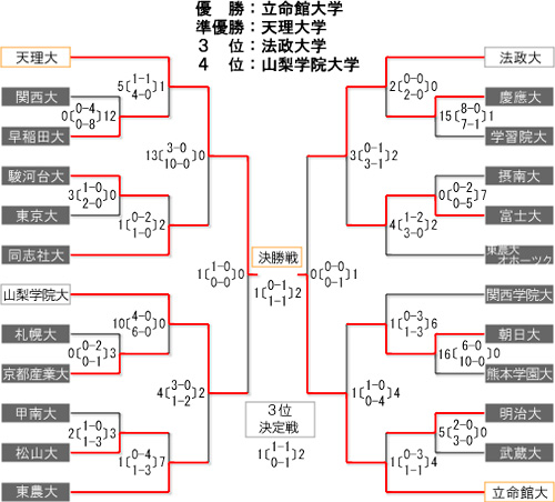 男子第54回 全日本学生ホッケー選手権大会 トーナメント表・結果