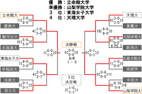 女子第27回 全日本学生ホッケー選手権大会 トーナメント表・結果