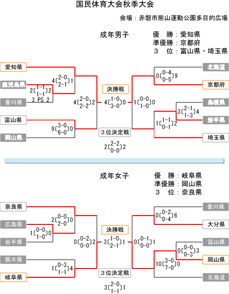 トーナメント表