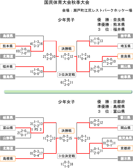 トーナメント表