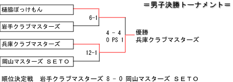 男子第3回 全日本マスターズホッケー大会