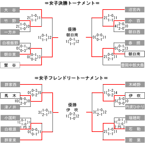 女子第27回 全国スポーツ少年団ホッケー交流大会