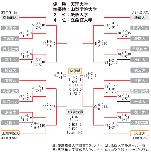 男子第55回 全日本学生ホッケー選手権大会 トーナメント表・結果