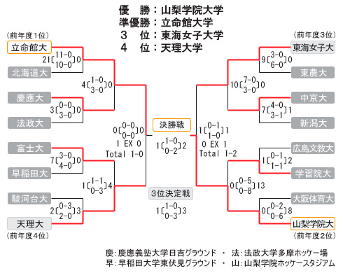 女子第28回 全日本学生ホッケー選手権大会 トーナメント表・結果