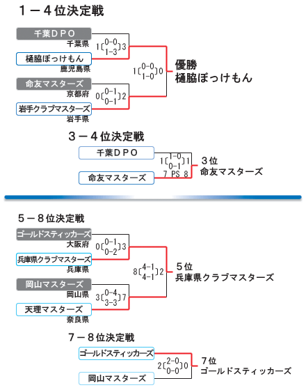 男子第4回 全日本マスターズホッケー大会
