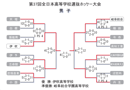 男子第37回 全国高等学校選抜ホッケー大会