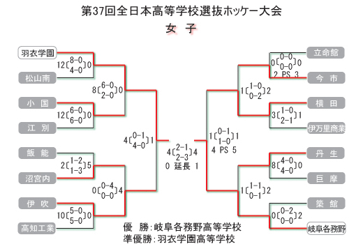 女子第37回 全国高等学校選抜ホッケー大会