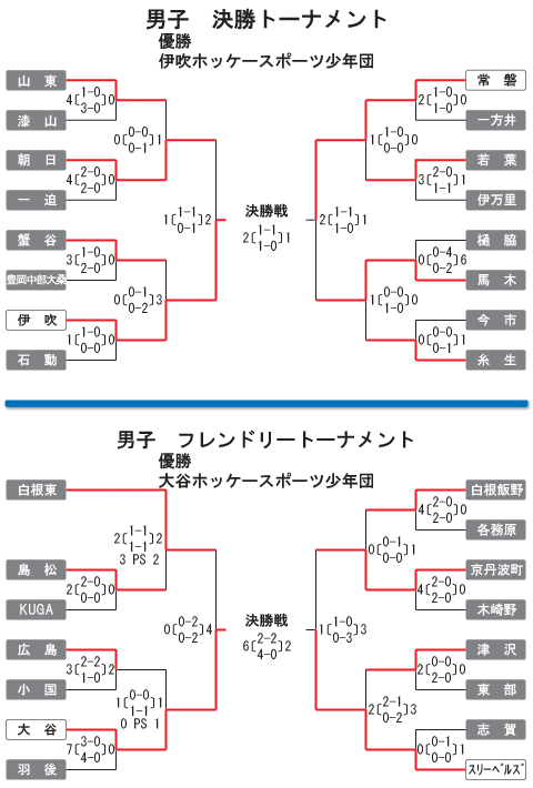 男子第28回 全国スポーツ少年団ホッケー交流大会