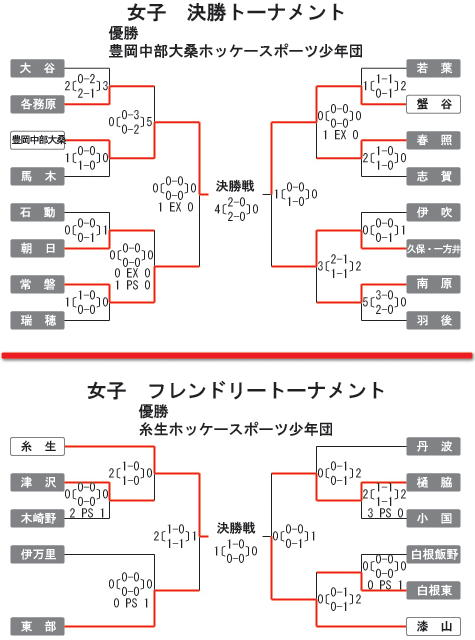 女子第28回 全国スポーツ少年団ホッケー交流大会