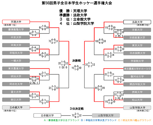 男子第56回 全日本学生ホッケー選手権大会 トーナメント表・結果