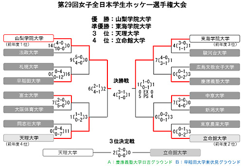 女子第29回 全日本学生ホッケー選手権大会 トーナメント表・結果