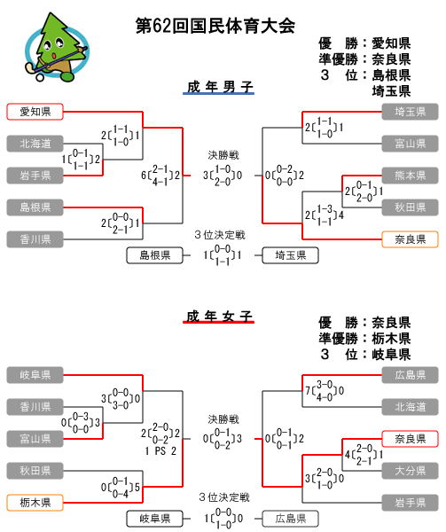 トーナメント表