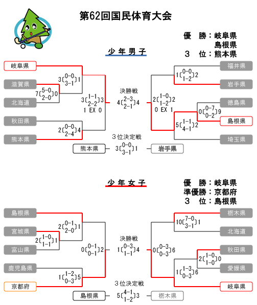 トーナメント表