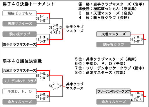 男子第5回 全日本マスターズホッケー大会