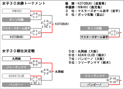 男子第5回 全日本マスターズホッケー大会