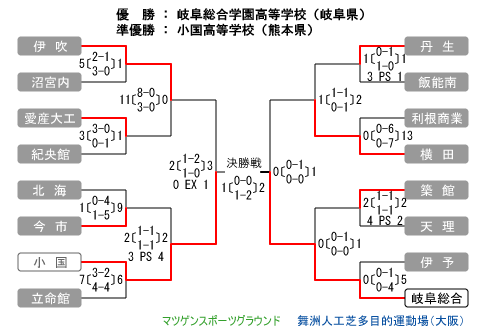 男子第38回 全国高等学校選抜ホッケー大会