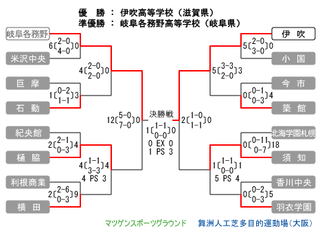 女子第38回 全国高等学校選抜ホッケー大会