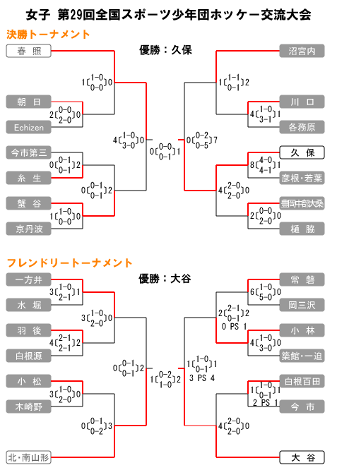 女子第29回 全国スポーツ少年団ホッケー交流大会