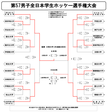 男子第57回 全日本学生ホッケー選手権大会 トーナメント表・結果