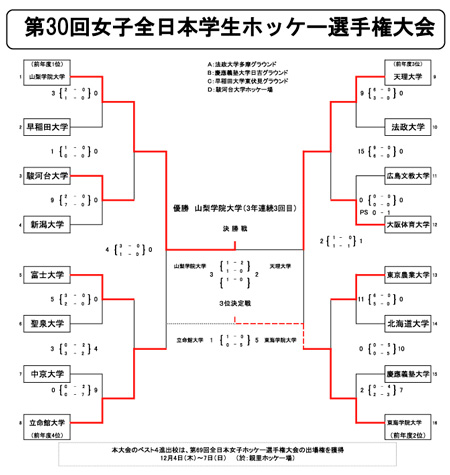 女子第30回 全日本学生ホッケー選手権大会 トーナメント表・結果