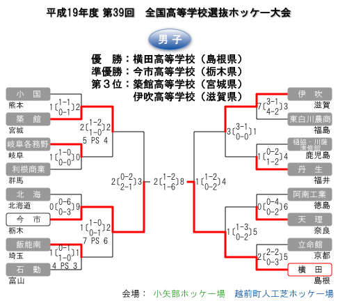 男子第39回 全国高等学校選抜ホッケー大会