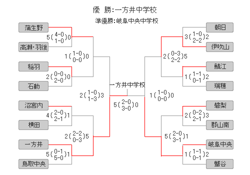 女子第38回 全日本中学生ホッケー選手権大会