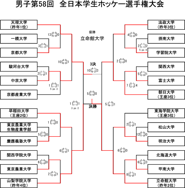 男子第58回 全日本学生ホッケー選手権大会 トーナメント表・結果