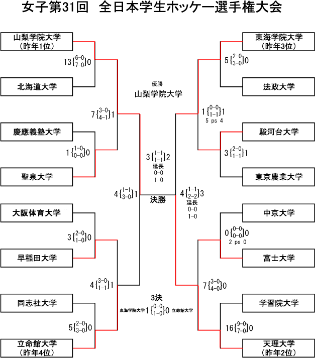 女子第31回 全日本学生ホッケー選手権大会 トーナメント表・結果