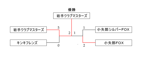 男子第7回 全日本マスターズホッケー大会