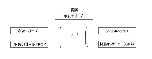 男子第7回 全日本マスターズホッケー大会