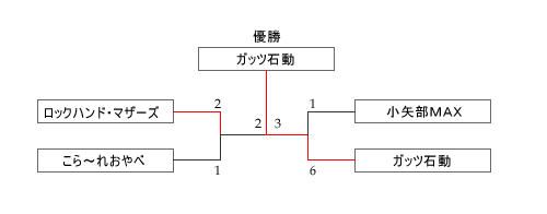 女子第7回 全日本マスターズホッケー大会