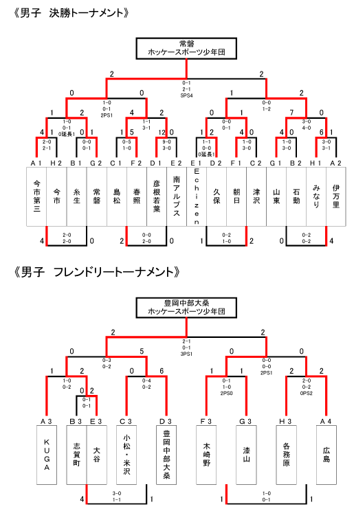 男子第31回 全国スポーツ少年団ホッケー交流大会