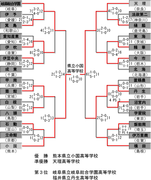 男子第68回 全国高等学校ホッケー選手権大会