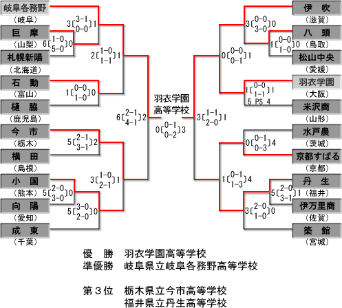 女子第47回 全国高等学校ホッケー選手権大会