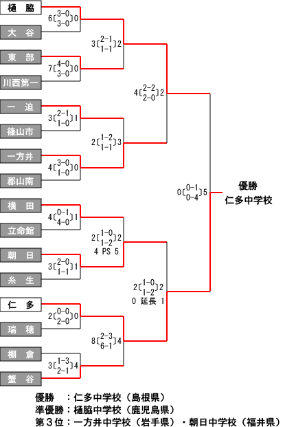 男子第35回 全日本中学生ホッケー選手権大会
