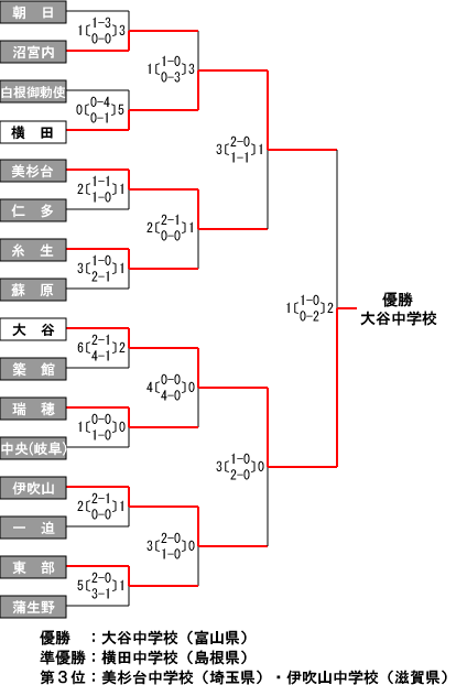 女子第35回 全日本中学生ホッケー選手権大会