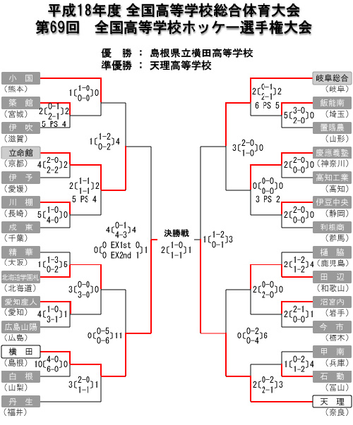 男子第69回 全国高等学校ホッケー選手権大会