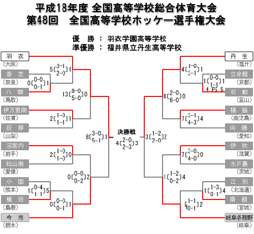 女子第48回 全国高等学校ホッケー選手権大会