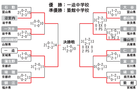 男子第36回 全日本中学生ホッケー選手権大会