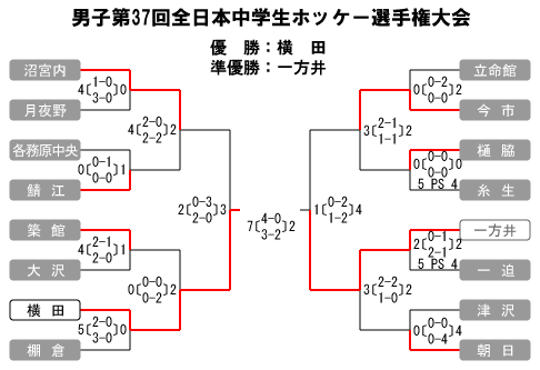 男子第37回 全日本中学生ホッケー選手権大会
