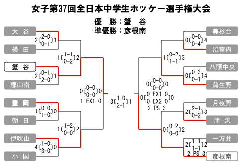 女子第37回 全日本中学生ホッケー選手権大会